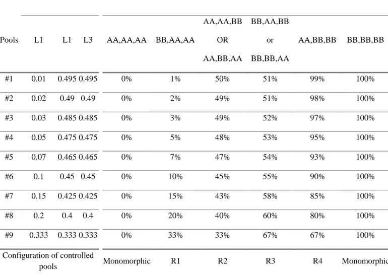 Table 1: Expected frequencies of allele B for the nine controlled pools obtained by varying the proportions of leaf weights  of three inbred lines (L1, L2, L3)  according to their genotypes at a bi-allelic SNP coded A/B