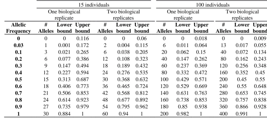 Table 3: Sampling error estimated by numerical calculation for one or two biological replicates with independent sampling of 15 or 100 individuals within landraces
