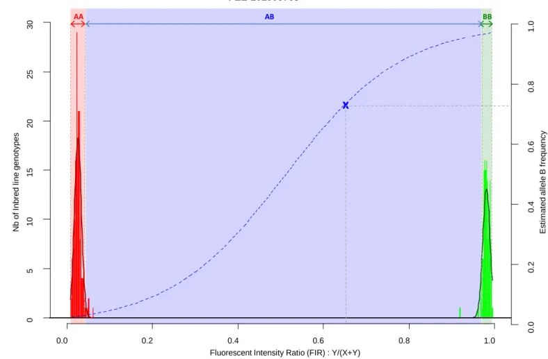 Figure 1: Two-step approach for estimating allelic frequency in DNA pools, exemplified by marker PZE-101005765