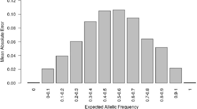 Figure 2: Mean absolute error (MAE) according to the known allelic frequency in two series of controlled pools