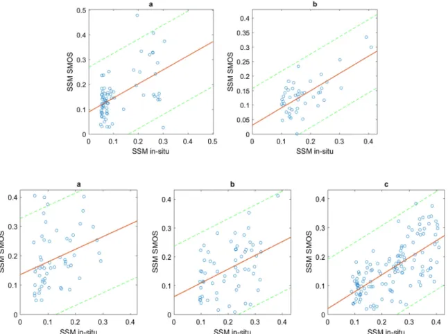 Fig. 3. Agreement between in-situ (red) and predicted SSM (blue) from SMOS for the di ﬀ erent land cover types throughout 2010 in EUROPE