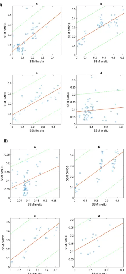 Fig. 9. Agreement between in-situ and predicted SSM from SMOS for the di ﬀ erent seasons for all sites together shown here for year USA