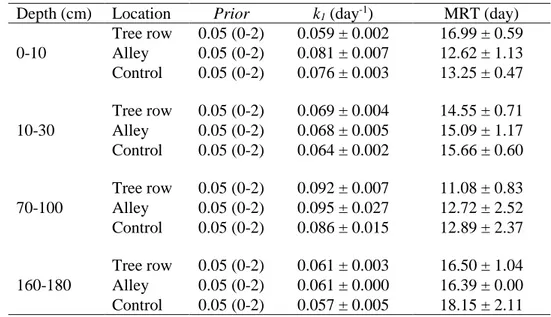 Table 4 SOC decomposition rates (k 1 ) and mean residence time (MRT) of the labile carbon  pool