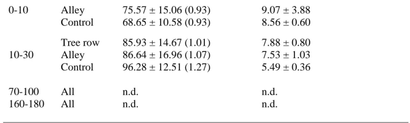 Figure 1  δ 13 C (‰) profile of soil organic carbon (SOC), of soil inorganic carbon (SIC) and of  the CO 2  emitted from the control, alley and the tree row soil samples between days 35 and 44  of incubation