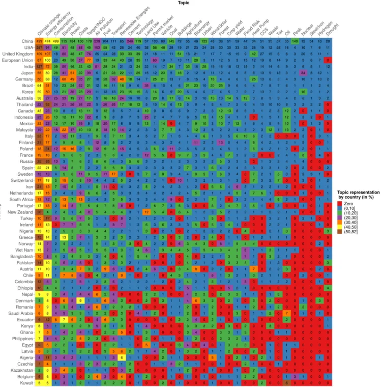 Figure 4: Topic distribution in the 55 most represented countries in the database. Topics, from left to right, and countries, from top to bottom, are presented in descending order of their representation in the database