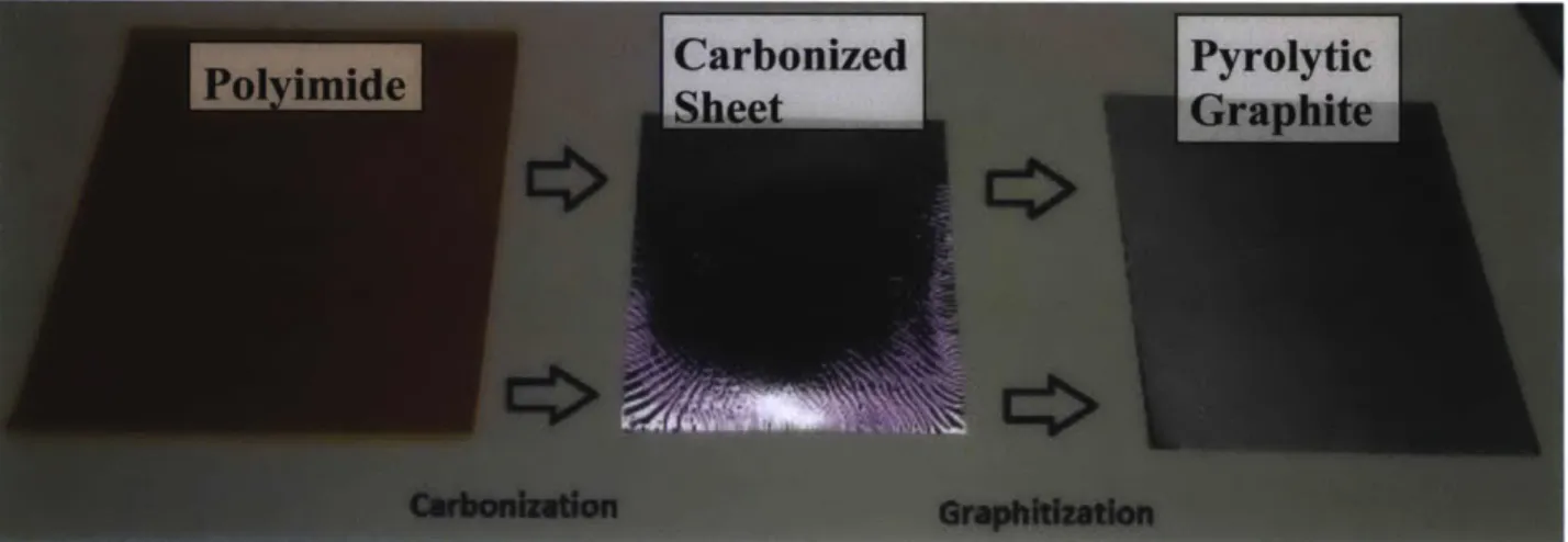 Figure 2: Progress  of the  raw polyimide material  turning into its final  graphitized product