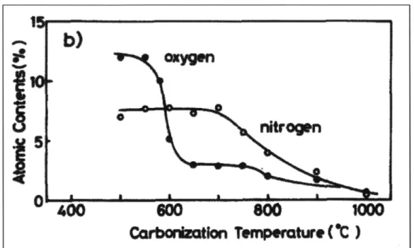 Figure 4: Changes  of  oxygen  and nitrogen contents  with carbonization  temperatures [141.