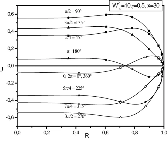 Figure III-3 profil de la vitesse longitudinale instationnaire à x=30, γ=0.5,  W o 2 = 10 .
