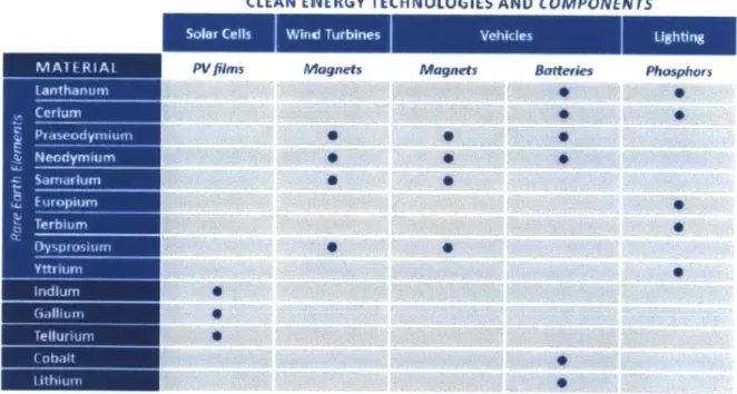 Figure  5: CMS  List of &#34;Materials  in Clean  Energy Technology and  Components&#34;