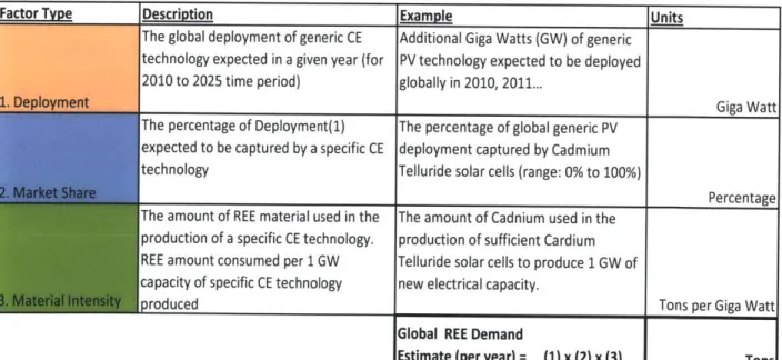 Table  1: Demand  Factors and  Demand  Calculation of the DOE  Model's  Demand  Component