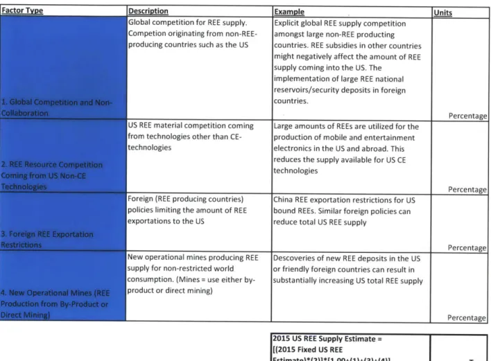 Table  5: Supply Factors  and  Supply Calculation for the New  US  Model's  Supply Component The  four new  supply factors were: