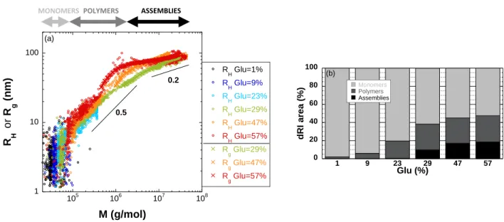 Figure 7. (a) Hydrodynamic radii and radii of gyration as a function of the molar mass for the different  extracts solubilized in ethanol/water (50/50 v/v) (b) Structural composition of the different extracts in  ethanol/water