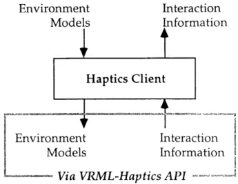Figure 4.4:  Haptics  Client  Layer