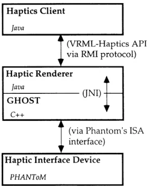 Figure  4.6:  Haptic  Renderer  implemented  with GHOST  using Java  technologies.