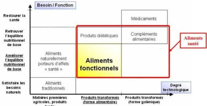 Figure 1 : Schéma du positionnement des aliments fonctionnels  ( Boudouhi et al., 2006) 