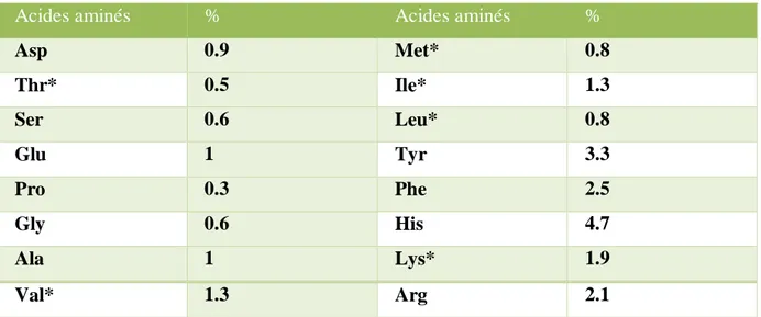 Tableau 3 : Composition en acide aminés de la spiruline (Hajati et  al.,2019) 
