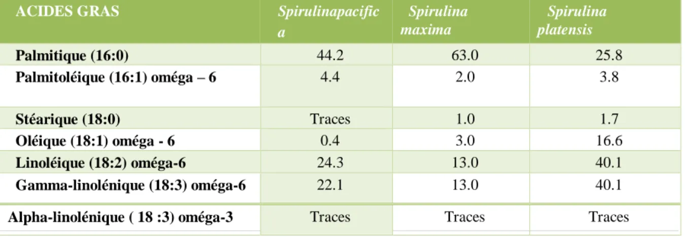 Tableau 4 : Composition en pourcentage des principaux acides gras pour trois espèces  de spiruline (Cohen et al.,1993) 