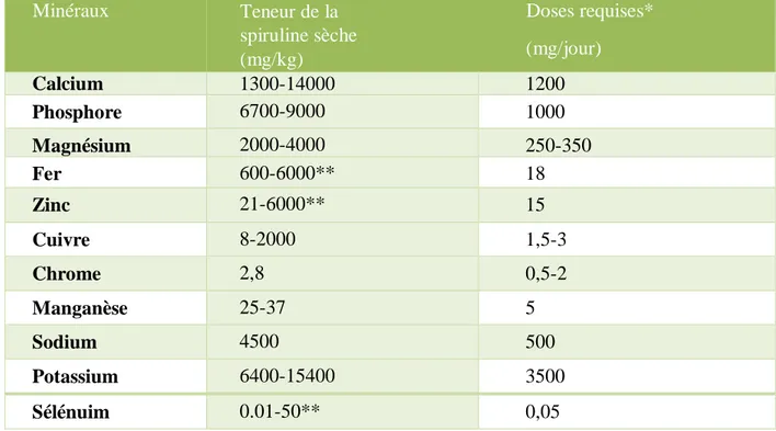 Tableau 7 : Composition en minéraux de la spiruline en μg/g de sa matière sèche  (Falquet et al.,2006)  Minéraux  Teneur de la  spiruline sèche  (mg/kg)  Doses requises* (mg/jour)  Calcium  1300-14000  1200  Phosphore  6700-9000  1000  Magnésium  2000-4000