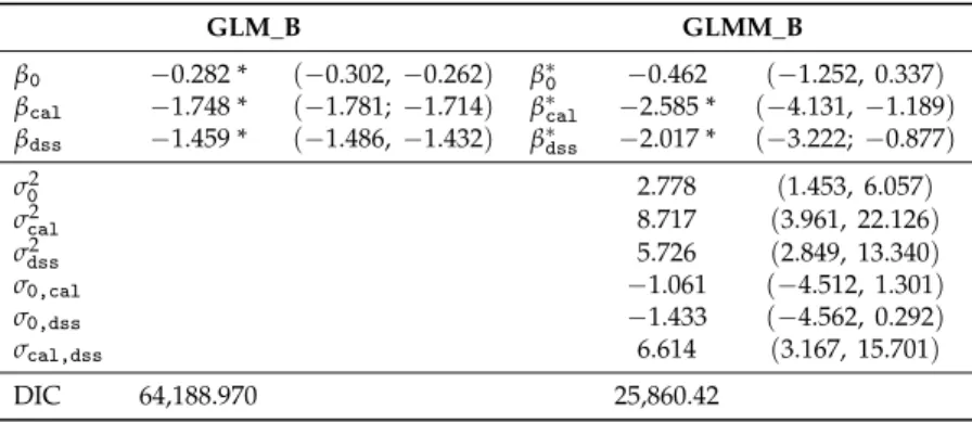 Table 2. Median of the posterior distribution and 95% credible intervals for GLM_B and GLMM_B.
