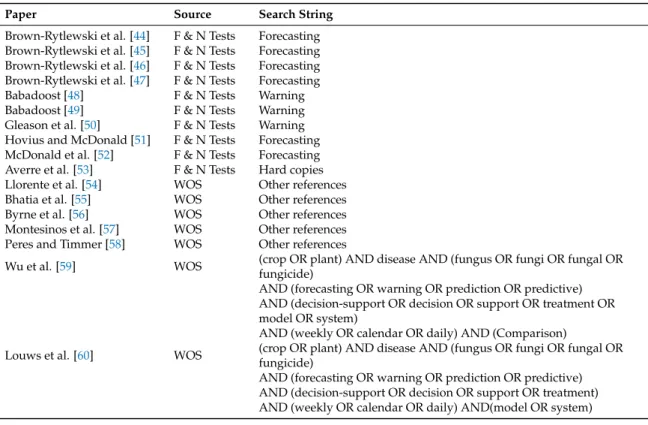 Table A1. List of papers used in the meta-analysis, source and search string.