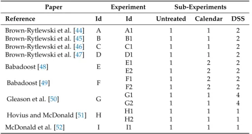 Table A3. List of papers used in the meta-analysis. Papers are identified by its corresponding reference and a code id