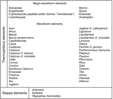 Table 3 Taxa constituting the thermophilous plants and the steppe plants. 