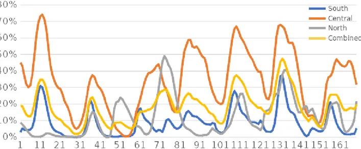 Figure  2: Wind generation profile in 3 regions, first week of January. Generation profile from  Renewable Ninja.