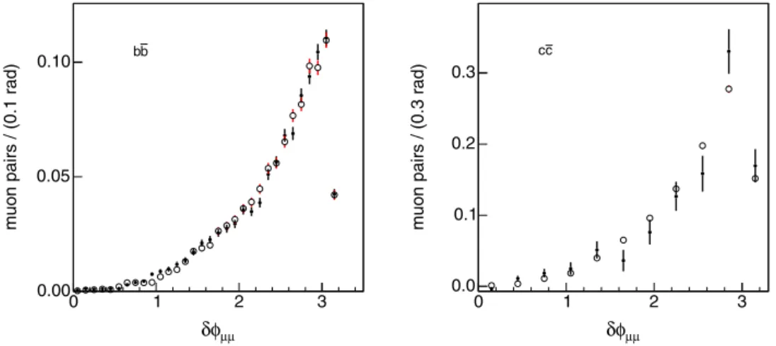 Fig. 3 shows the δφ distribution of primary muons when one of them is mimicked by pions produced by K 0 S decays