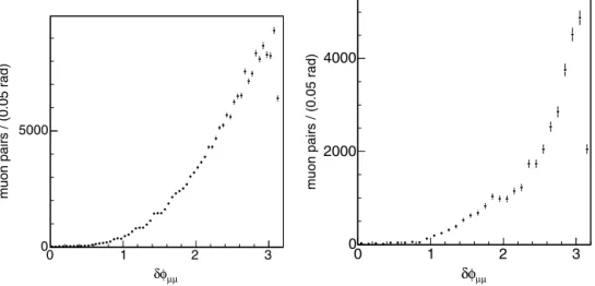 Fig. 3. Distribution of the azimuthal angle δφ between the two trigger muons produced by Υ decays (left) and for events (right) in which one primary muon is mimicked by a pion produced by an identiﬁed K 0 S decay