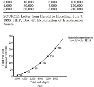 Table  1  shows  a  non-linear  (quadratic)  relationship  between  cost  and  depth;  costs  increase  more  than  proportionately  with  well  depth (figure 1)