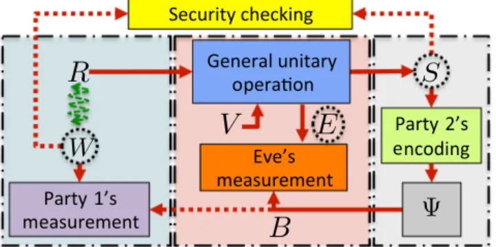 Figure 3 shows a general TW-QKD protocol [59]. First, party 1 prepares a pure signal-reference pair ð R; W Þ.