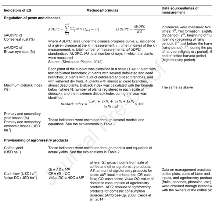 Table 1. Indicators of ecosystem services measured for two years (2014-2015) in 61 coffee plots in  Turrialba, Costa Rica 