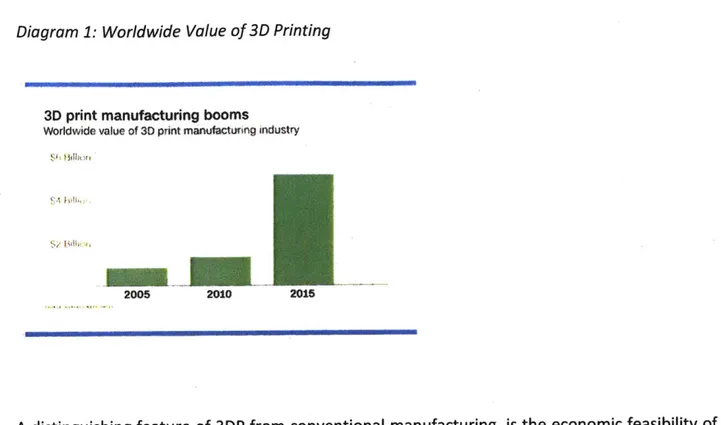 Diagram  1:  Worldwide  Value  of 3D  Printing
