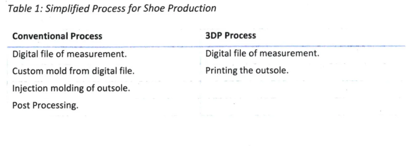 Table 1: Simplified Process for Shoe  Production