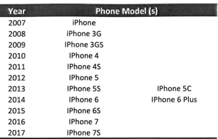 Table  2: /Phone  Models 2007 - 2017