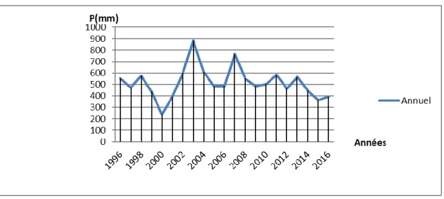 Tableau  4 :  Les  valeurs  moyennes  mensuelles  des  précipitations  de  la  période  (1996- (1996-2016)