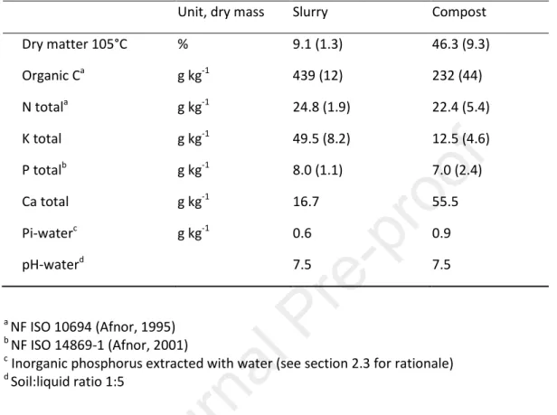 Table 1  Properties of organic fertilizers used in the field experiment. Fertilizers were analyzed at each  application  during  the  10  year  experiment