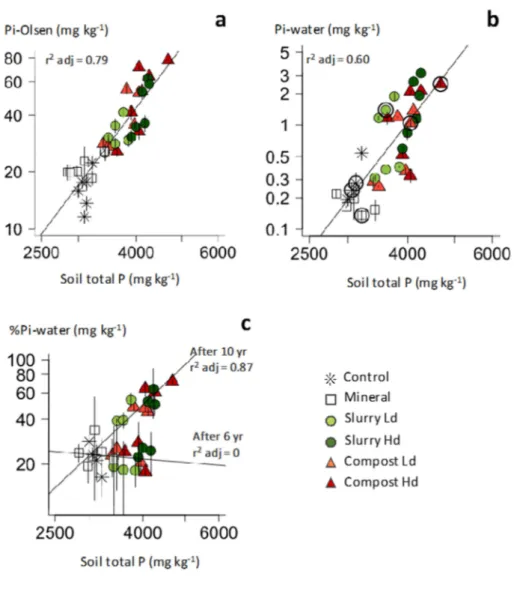 Figure 2 Log-log relationships between indicators of phosphorus (P) availability and soil total P in the  andosol after 6 or 10 years without fertilization (control) or with the application of mineral or organic  P  fertilizers