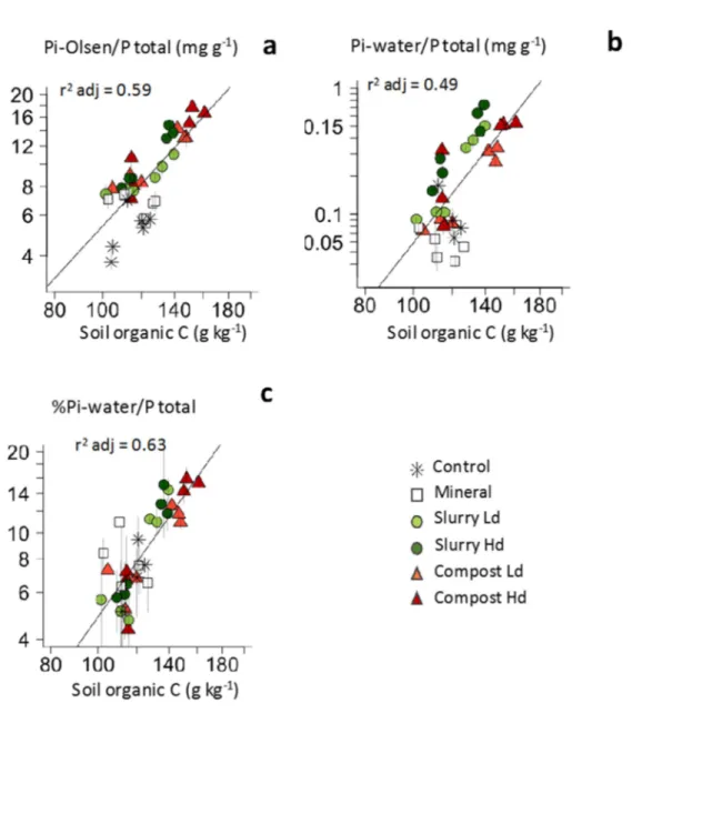 Figure 4 Log-log relationships between indicators of phosphorus availability and soil organic carbon  in the andosol after 6 or 10 years without fertilization (control) or with the application of mineral or  organic  P  fertilizers