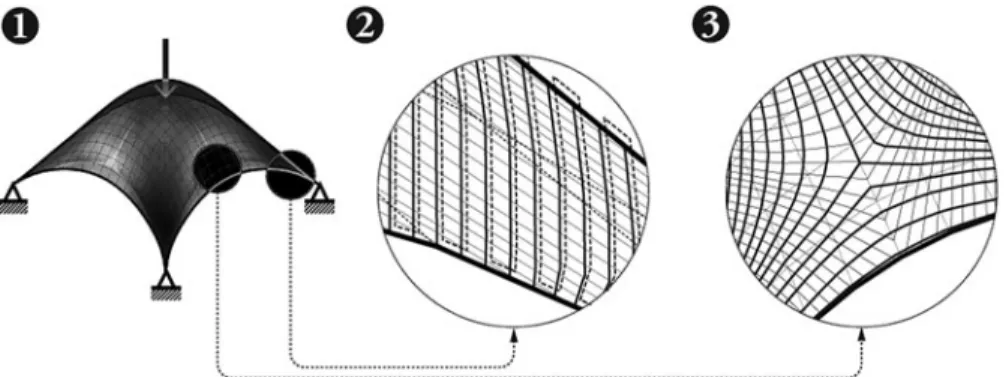 FIG. 6. General geometrical properties of stress line-based filament layout illustrated on a (1) funicular 4-support shell structure: (2) parallel-like curve geometries allowing efficient zigzag-like path linkages; and (3) geometrical similarities between 