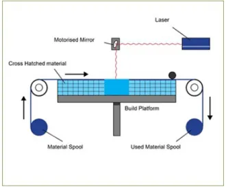 Figure 2-3: Sheet Lamination Additive Technology[1]