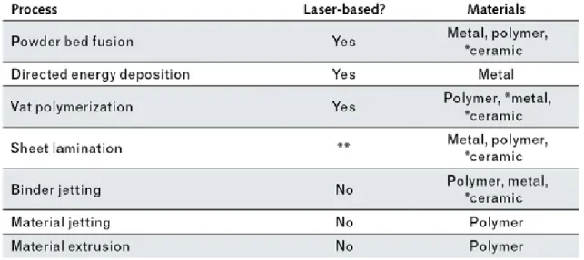 Table 2.1 summarizes the different materials that are compatible for each method.