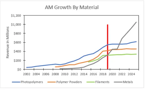 Figure 2-6: Additive Manufacturing Material Growth