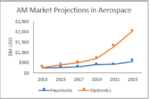 Figure 2-10: Market Projections for Additive in Aerospace[6]