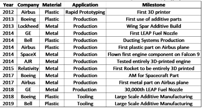 Table 2.2: Milestones of Additive in the Aerospace Industry[16][17]