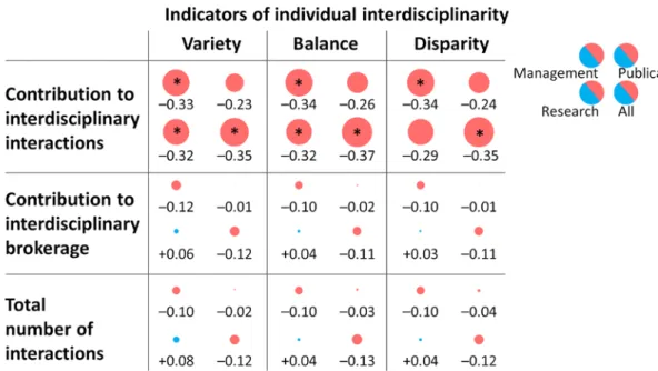 Figure 5. Pearson correlations among three indicators of individual interdisciplinarity (variety,  balance, and disparity) and two indicators of contribution to collective interdisciplinarity  (interdisciplinary interactions and brokerage), and the total n