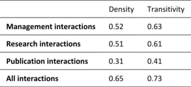 Table SM1. Density and transitivity of the interaction networks. Density is the total number of ties in  the network divided by the maximum possible number