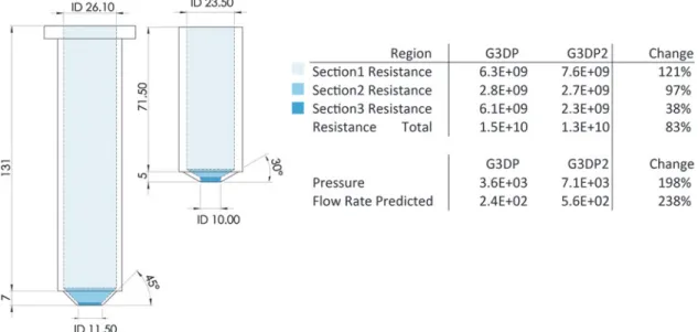 FIG. 7. Left: dimensions of G3DP and G3DP2 nozzles. Right: effects on nozzle resistance of geometric changes are shown.
