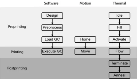 FIG. 8. Print phases and the corresponding actions of software, motion control and thermal control are shown.