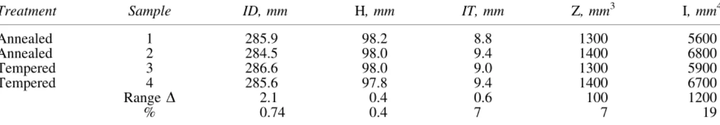 Table 3. Load Test Results and Corresponding Calculations of Internal Stress and Elastic Modulus Are Reported
